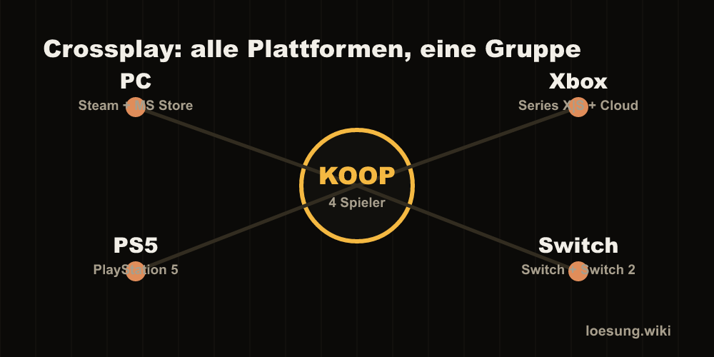 Crossplay-Diagramm für Minecraft Dungeons 2: PC, Xbox Series X|S, PS5, Switch und Switch 2 spielen gemeinsam in einer Gruppe