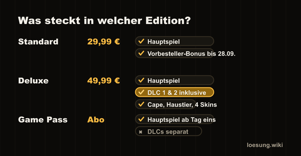 Inhaltsvergleich der Minecraft Dungeons 2 Editionen: Standard mit Hauptspiel, Deluxe zusätzlich mit DLC 1 und 2, Cape, Haustier und Skins, Game Pass mit Hauptspiel ab Tag eins